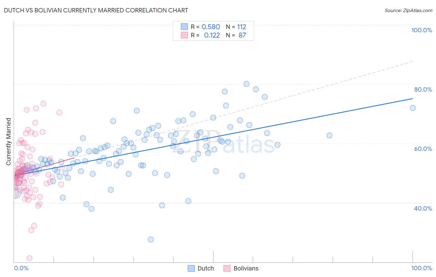 Dutch vs Bolivian Currently Married