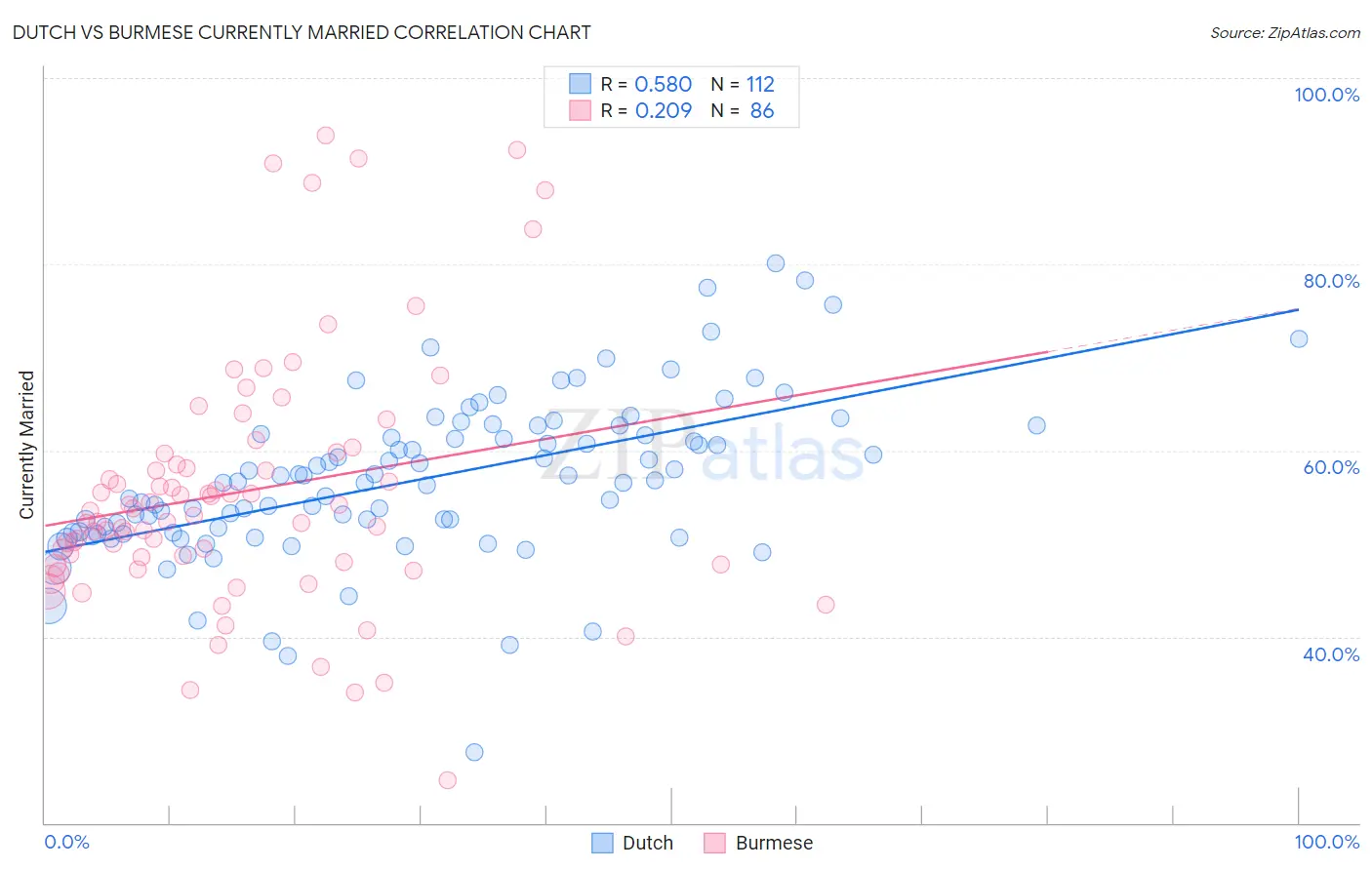Dutch vs Burmese Currently Married