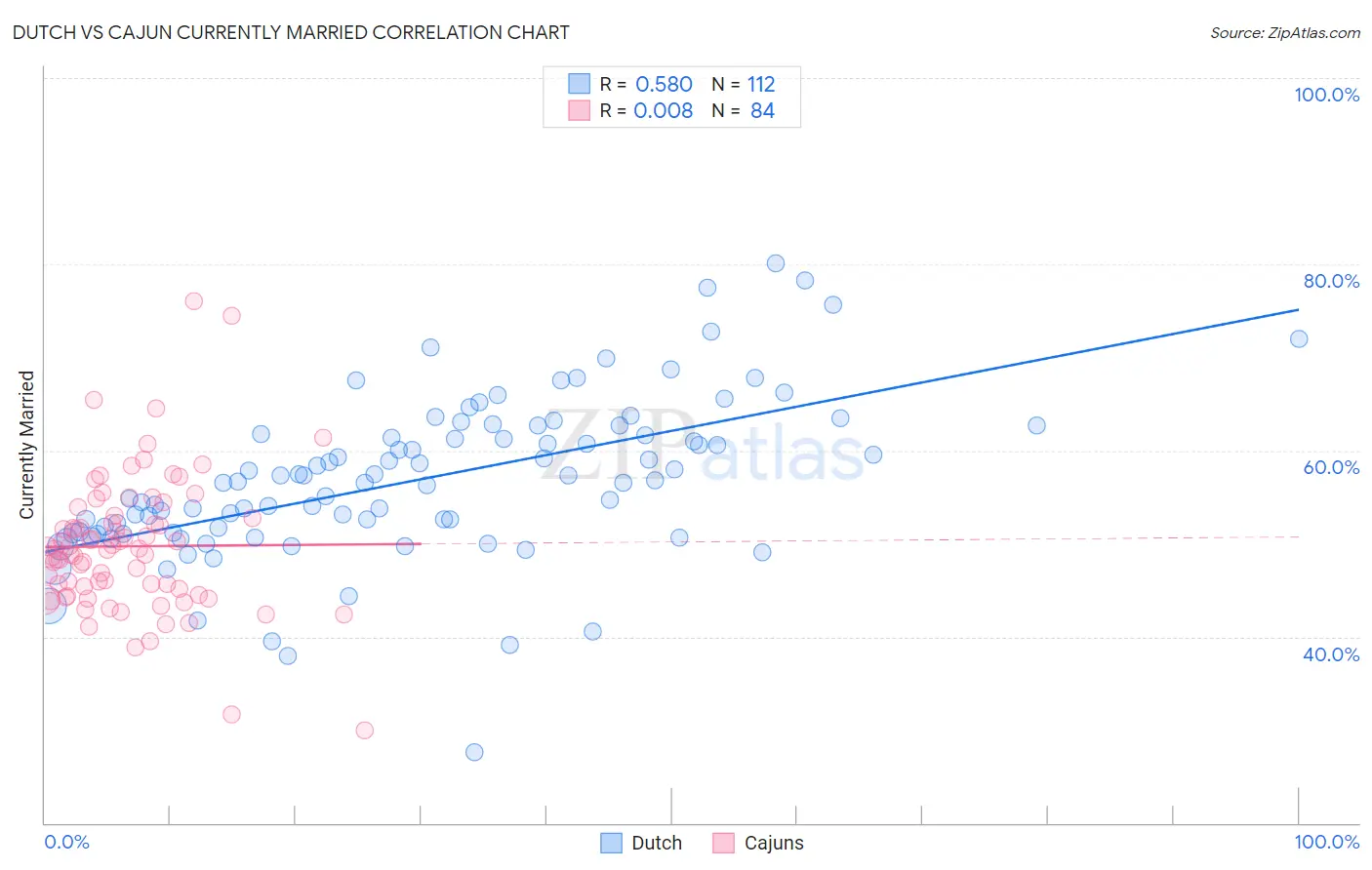 Dutch vs Cajun Currently Married