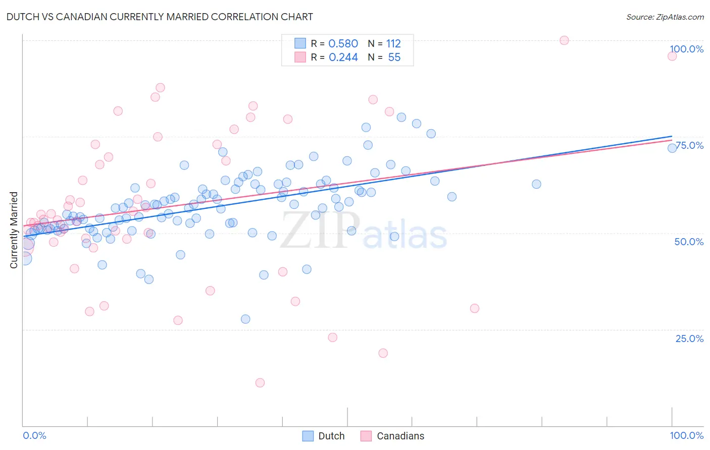 Dutch vs Canadian Currently Married
