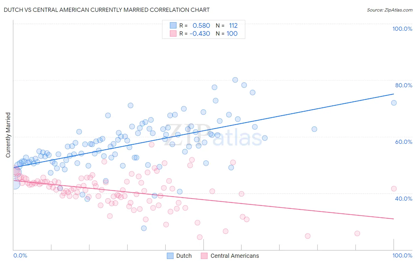 Dutch vs Central American Currently Married