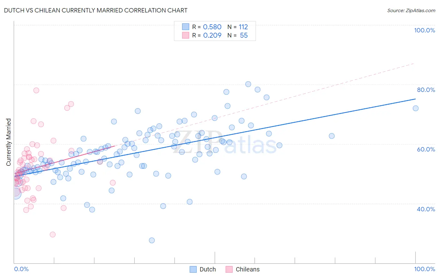 Dutch vs Chilean Currently Married