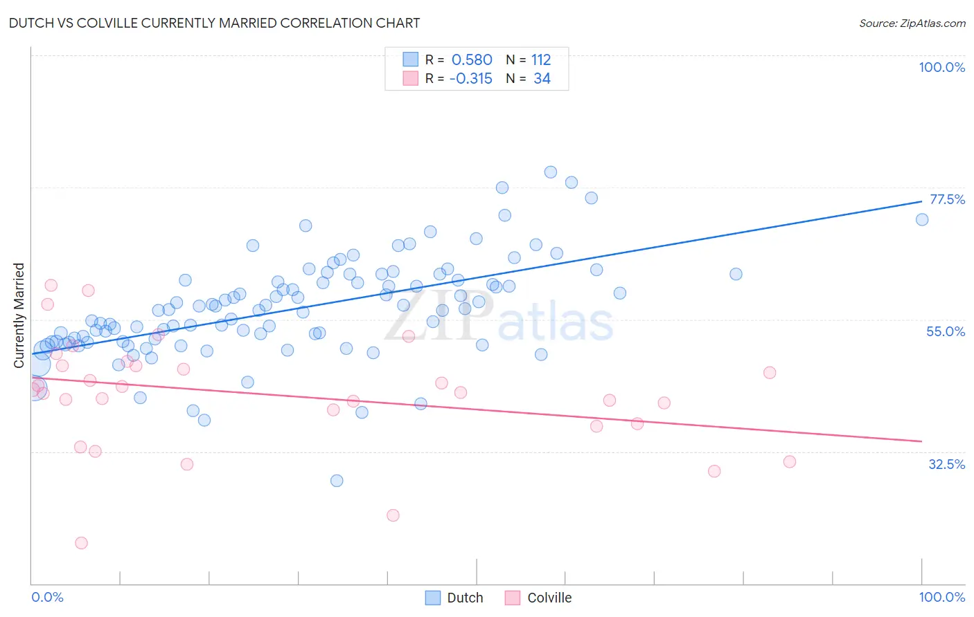 Dutch vs Colville Currently Married