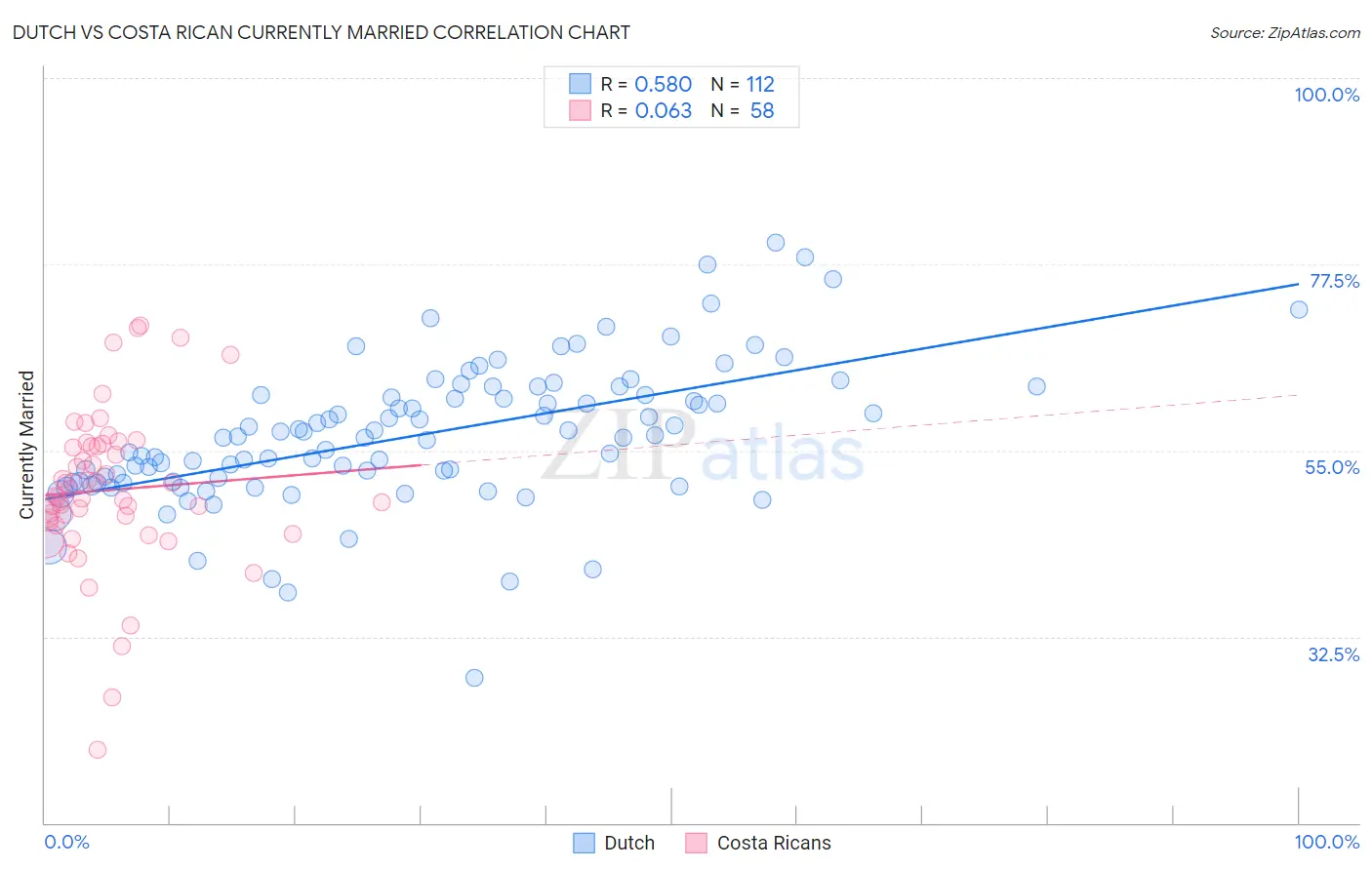 Dutch vs Costa Rican Currently Married