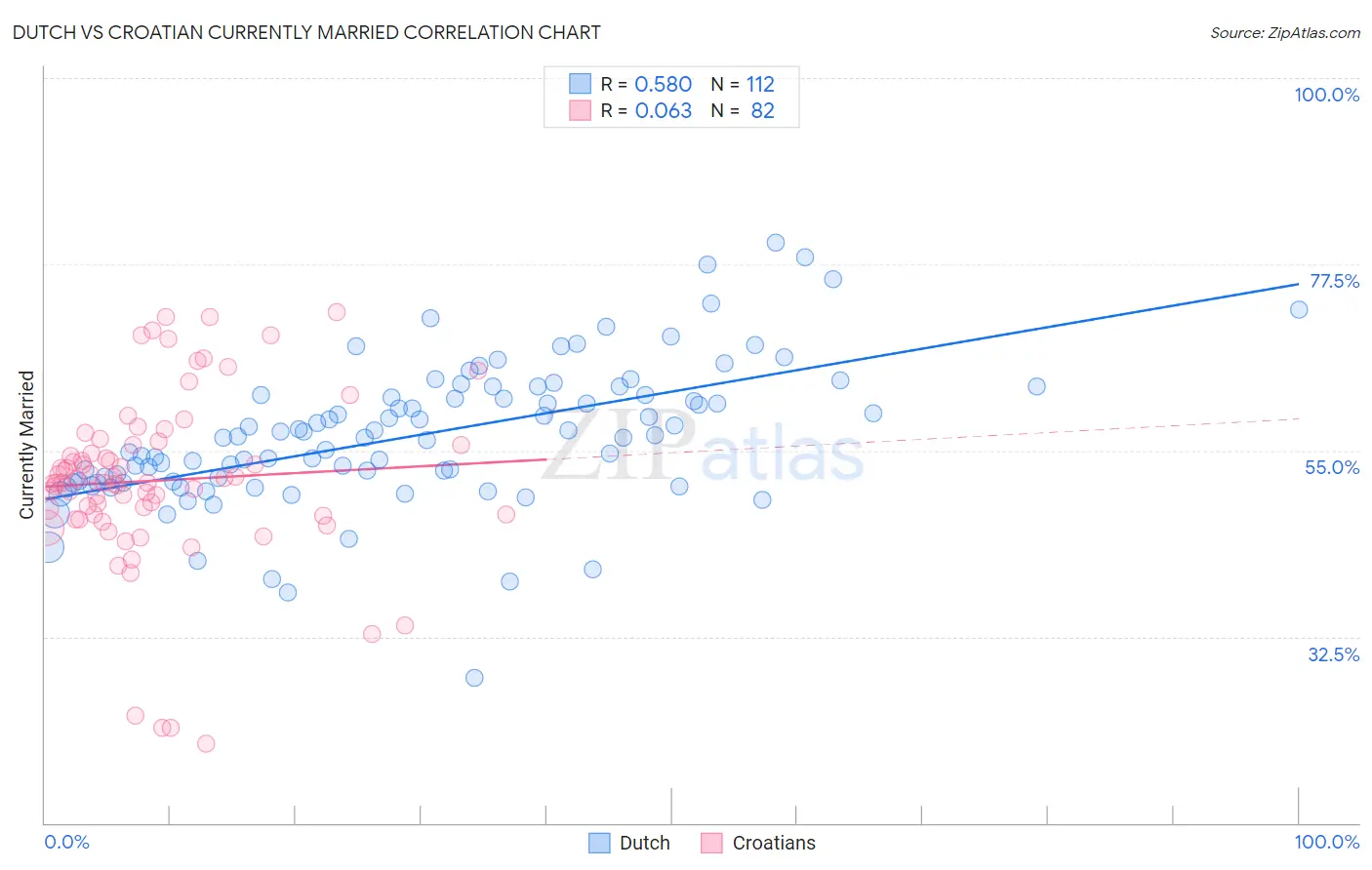 Dutch vs Croatian Currently Married