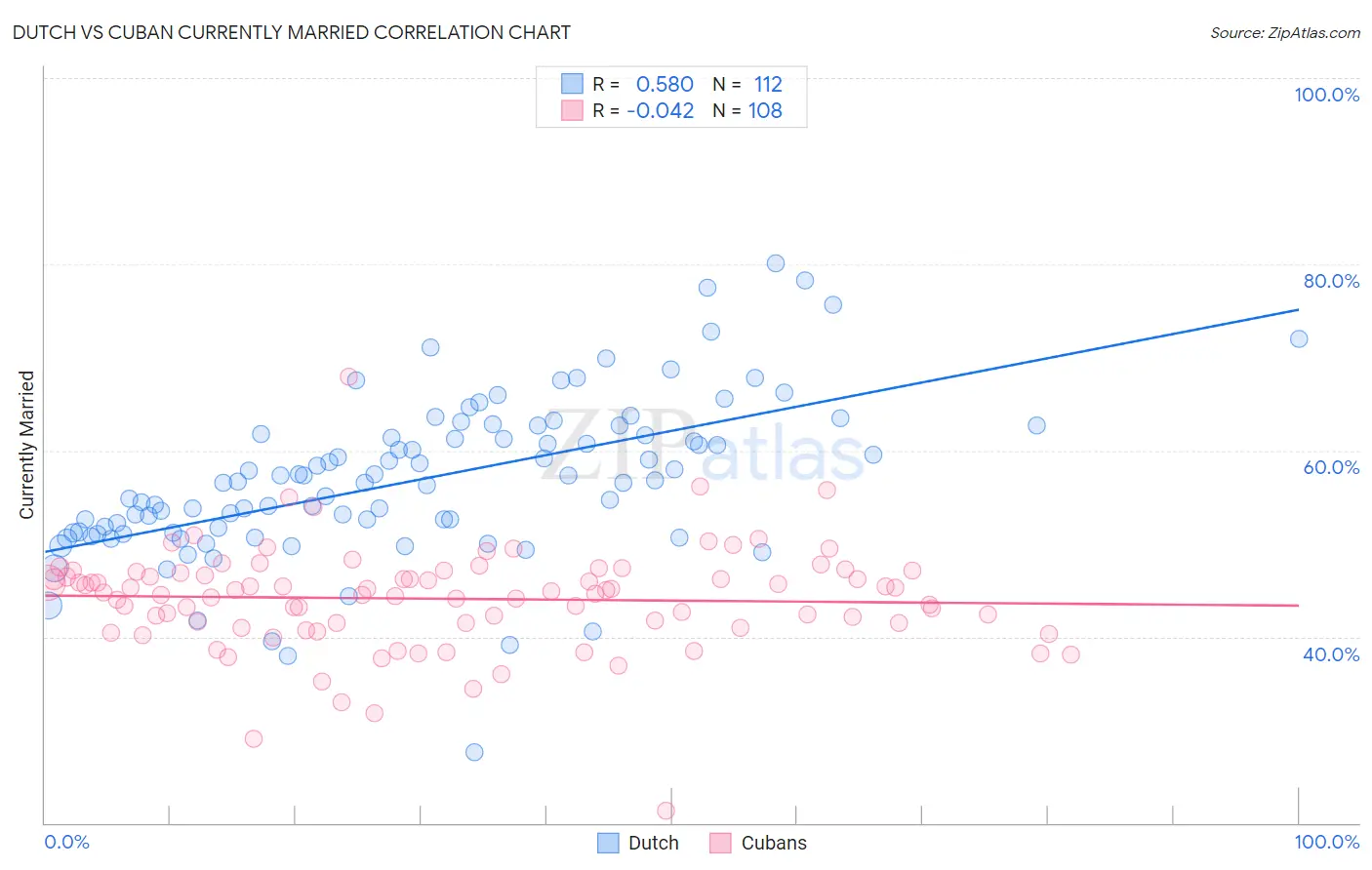 Dutch vs Cuban Currently Married