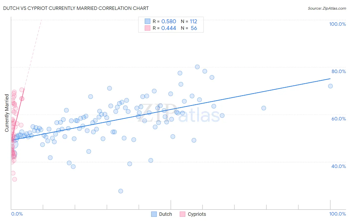 Dutch vs Cypriot Currently Married