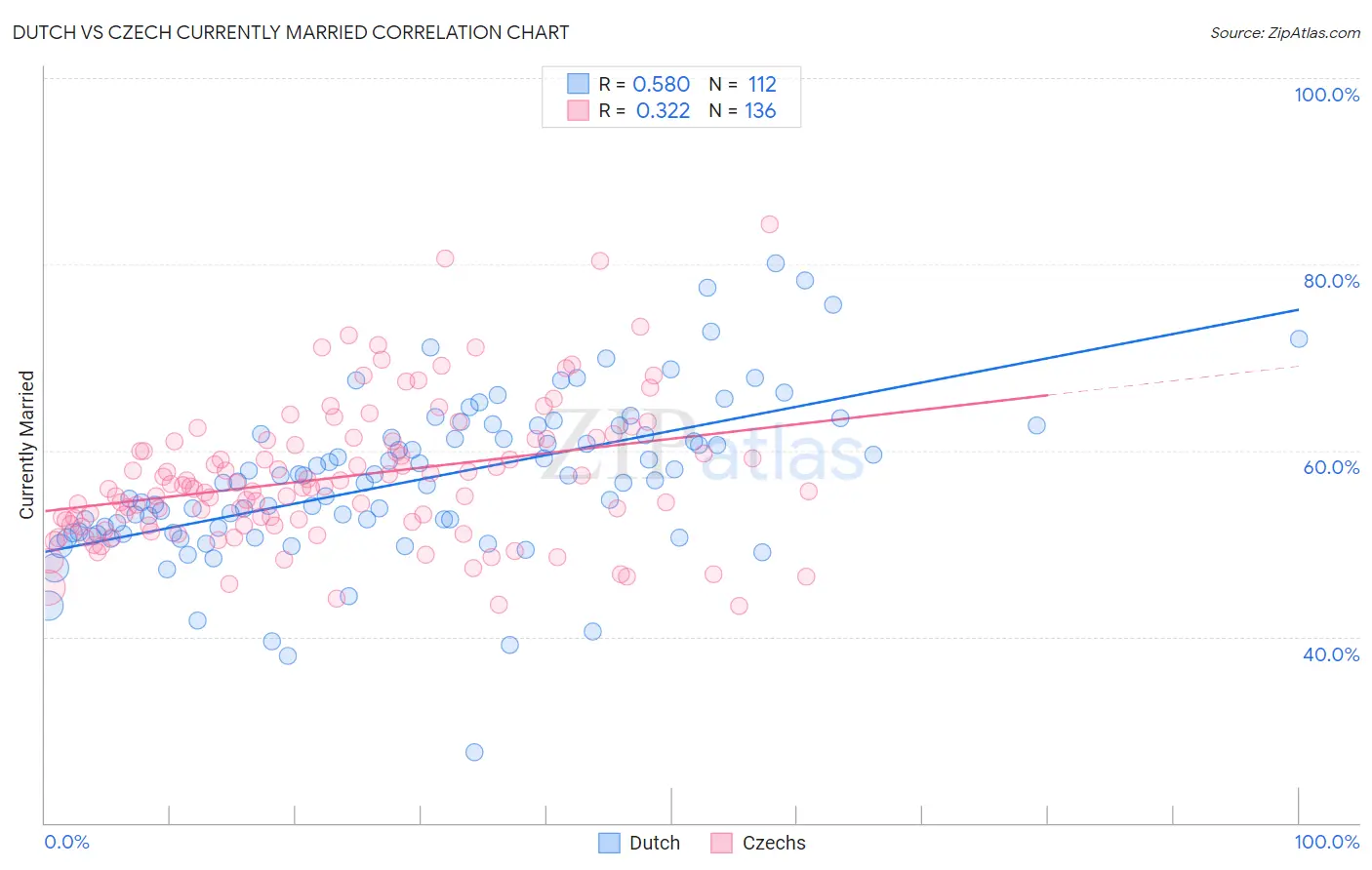 Dutch vs Czech Currently Married