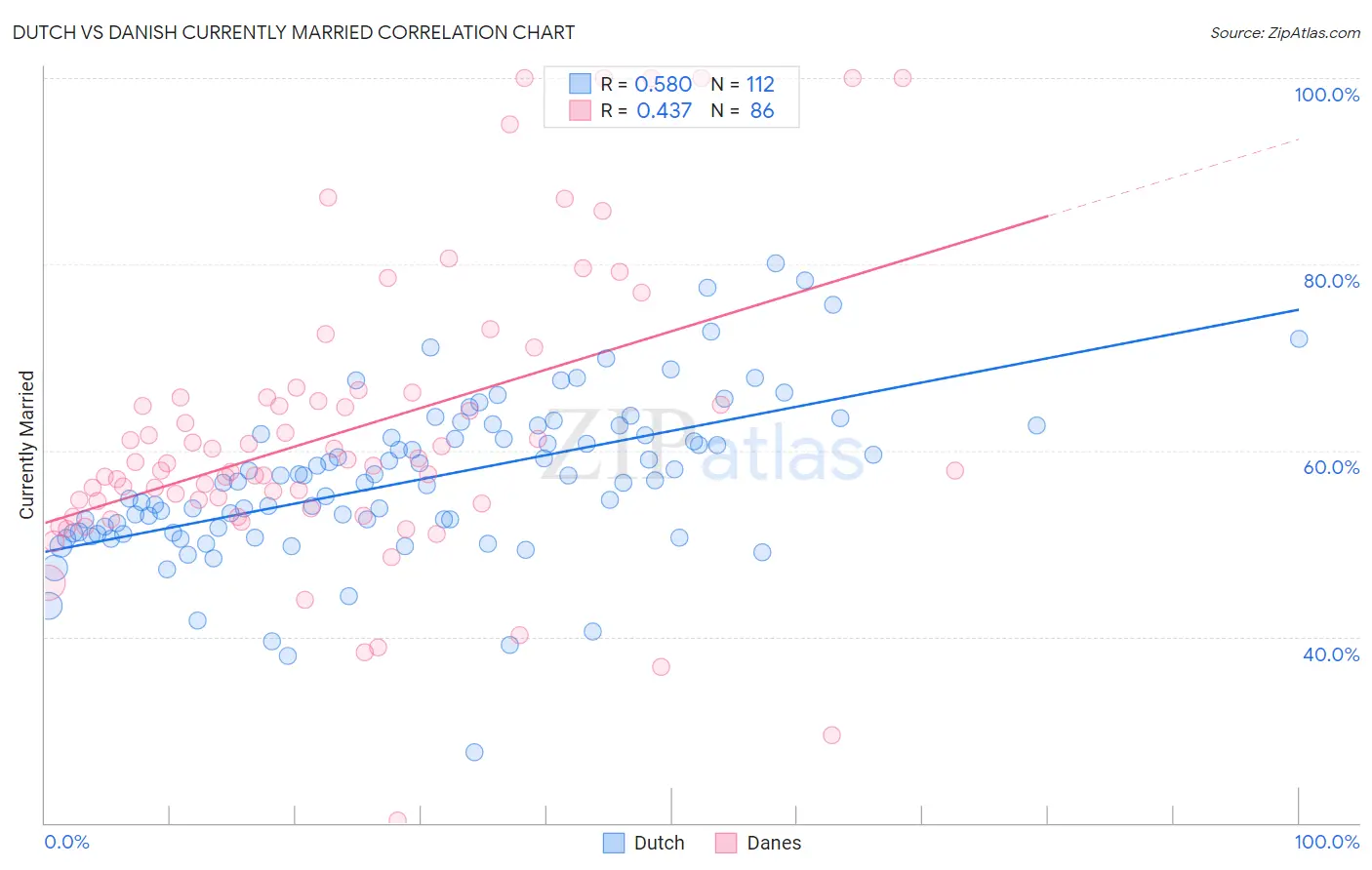 Dutch vs Danish Currently Married