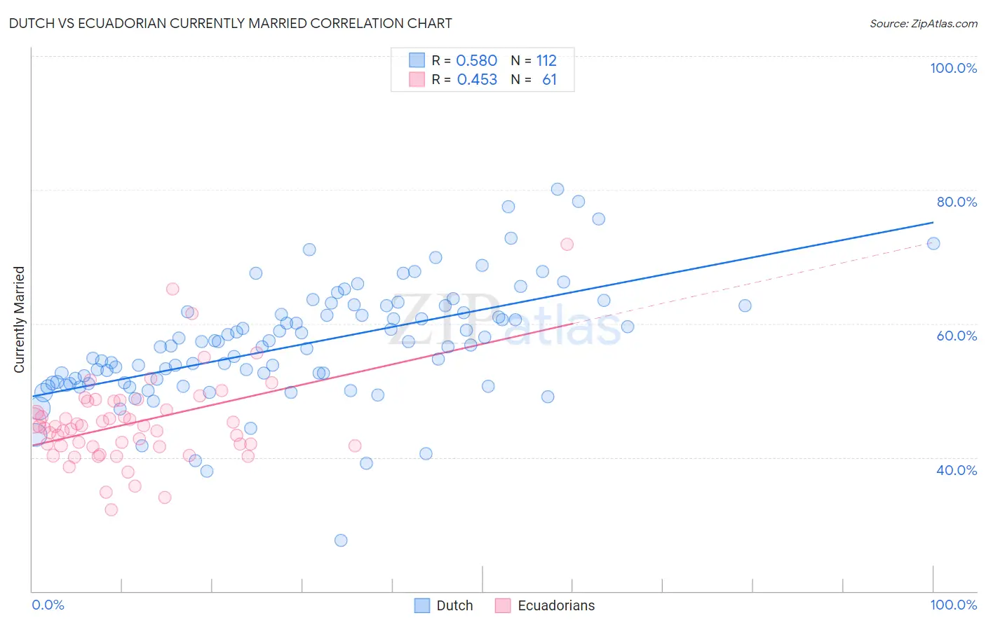 Dutch vs Ecuadorian Currently Married