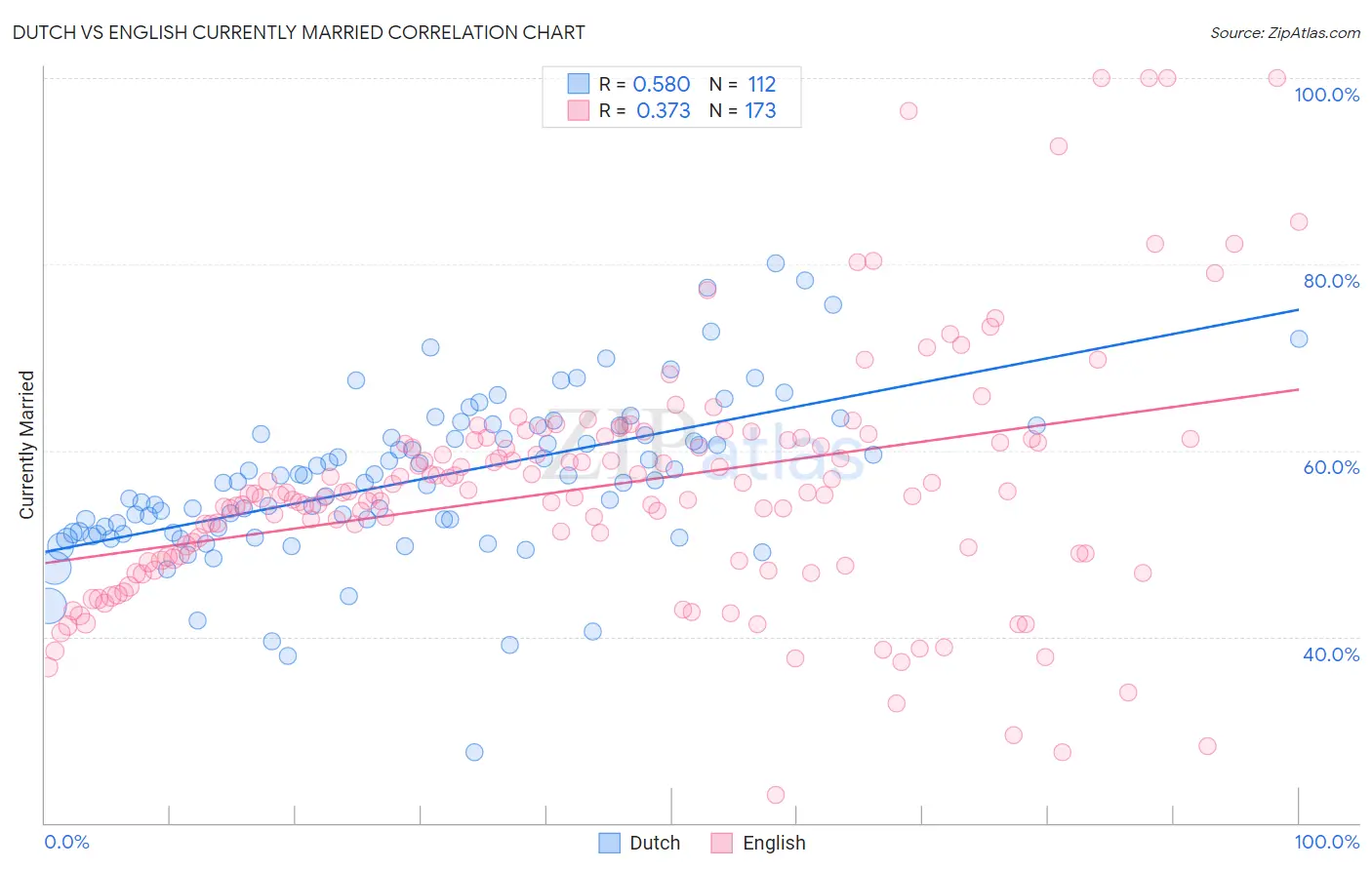 Dutch vs English Currently Married