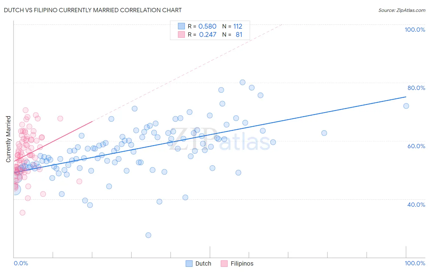 Dutch vs Filipino Currently Married