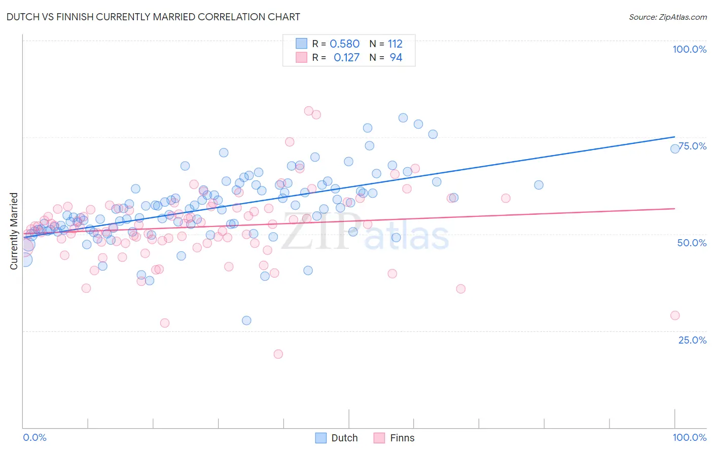 Dutch vs Finnish Currently Married