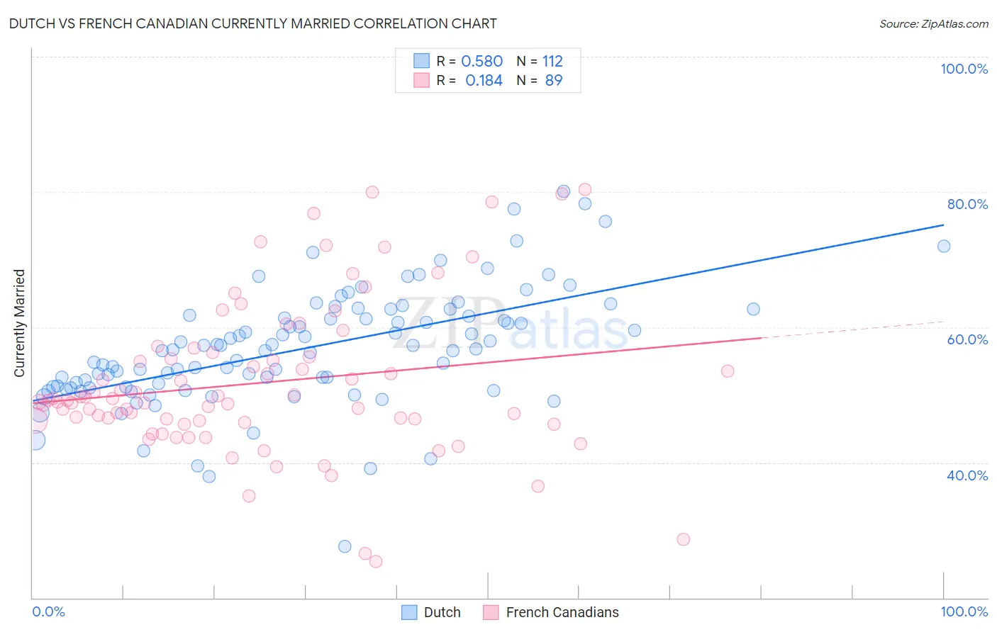 Dutch vs French Canadian Currently Married