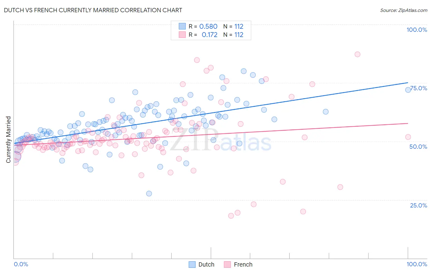 Dutch vs French Currently Married