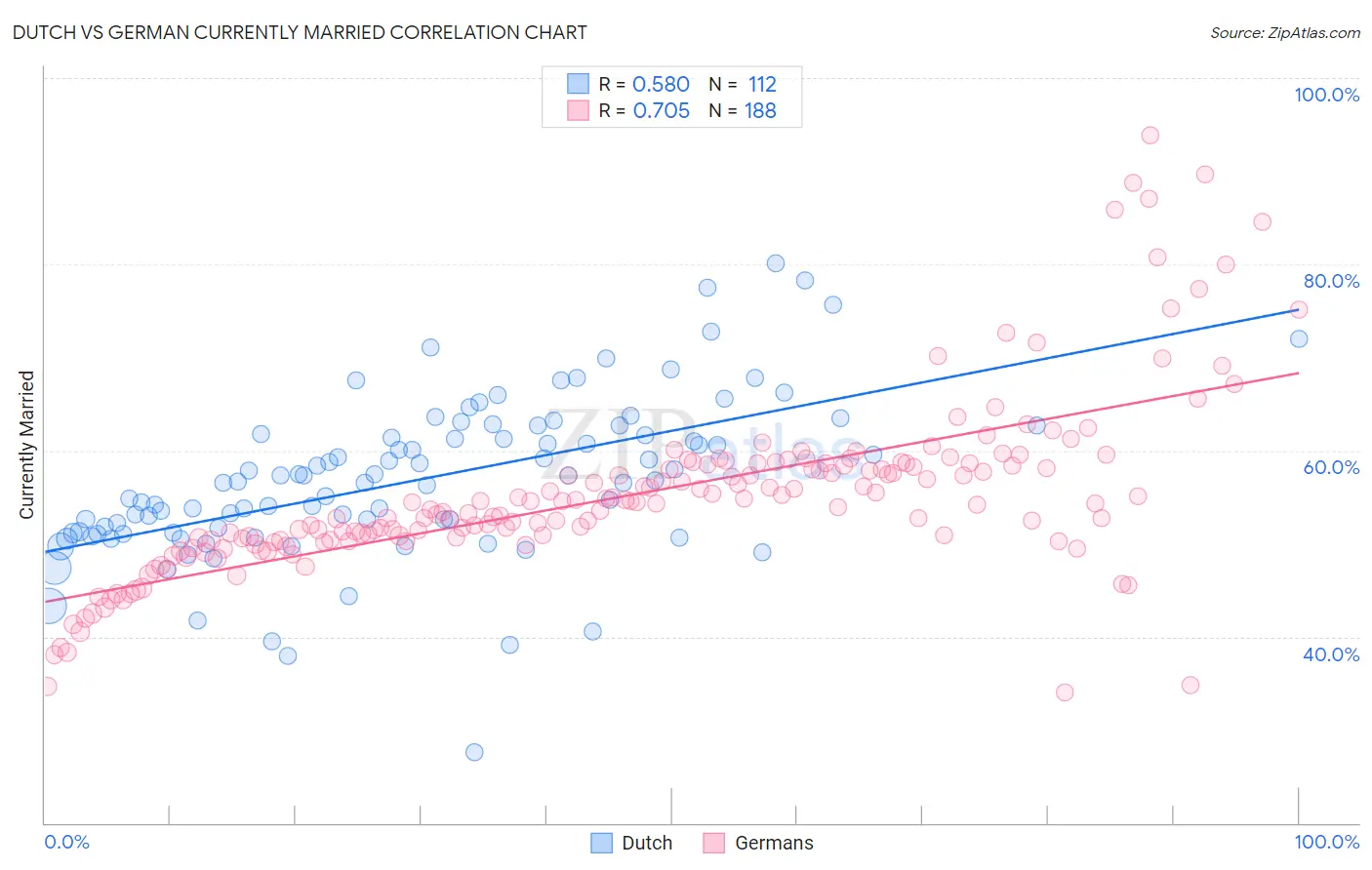 Dutch vs German Currently Married