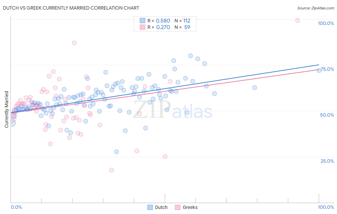 Dutch vs Greek Currently Married