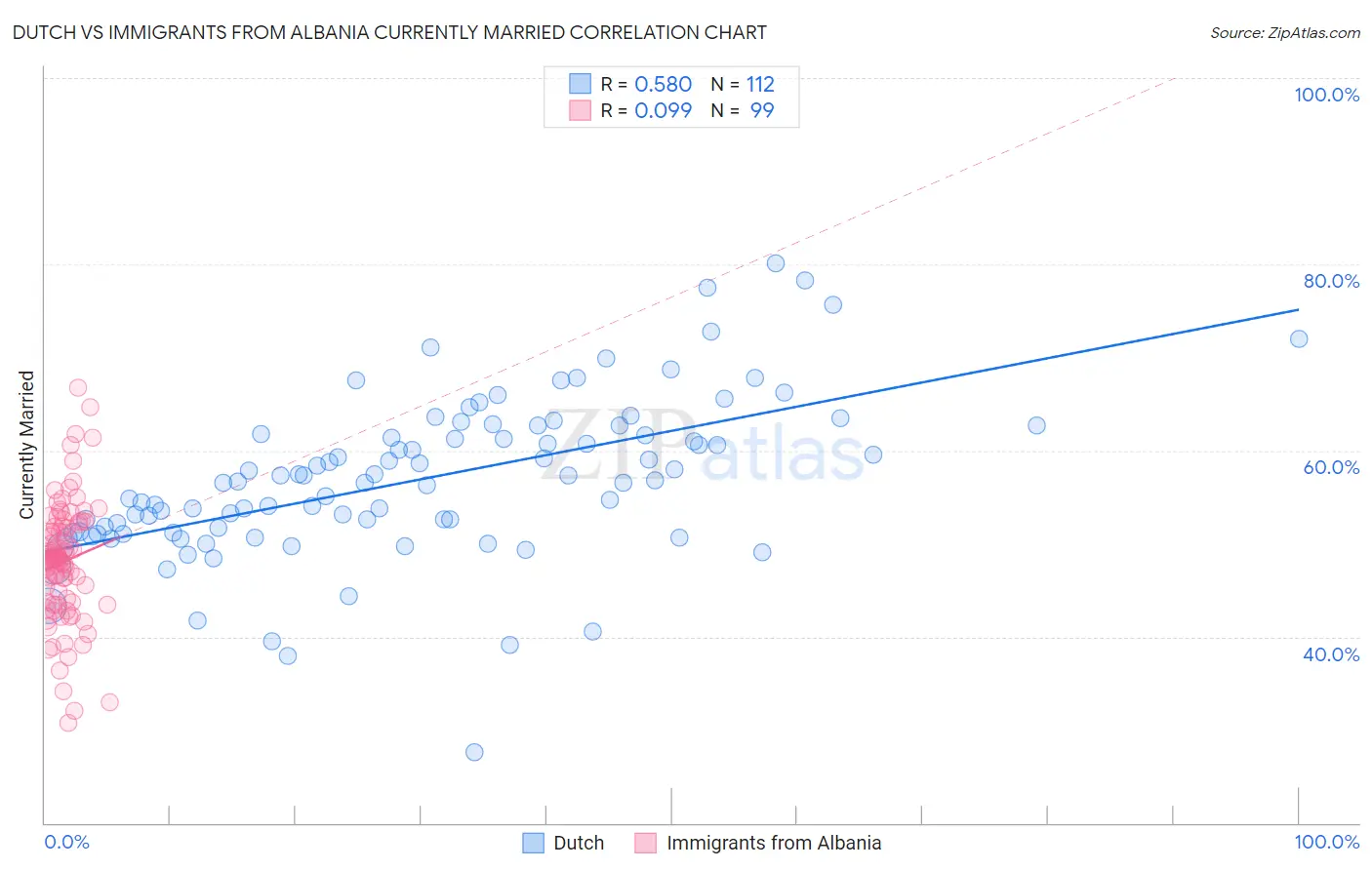 Dutch vs Immigrants from Albania Currently Married