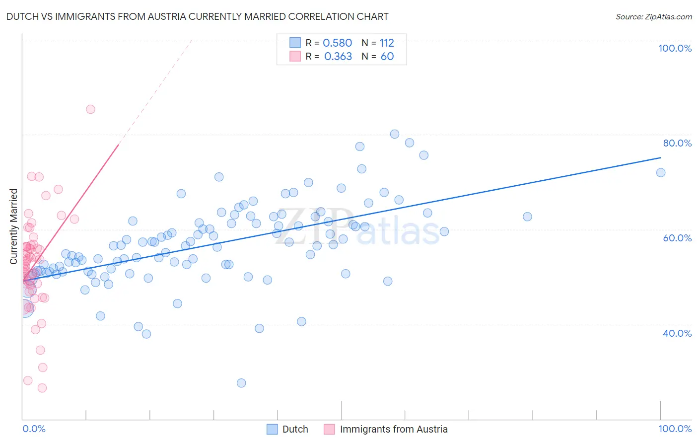 Dutch vs Immigrants from Austria Currently Married