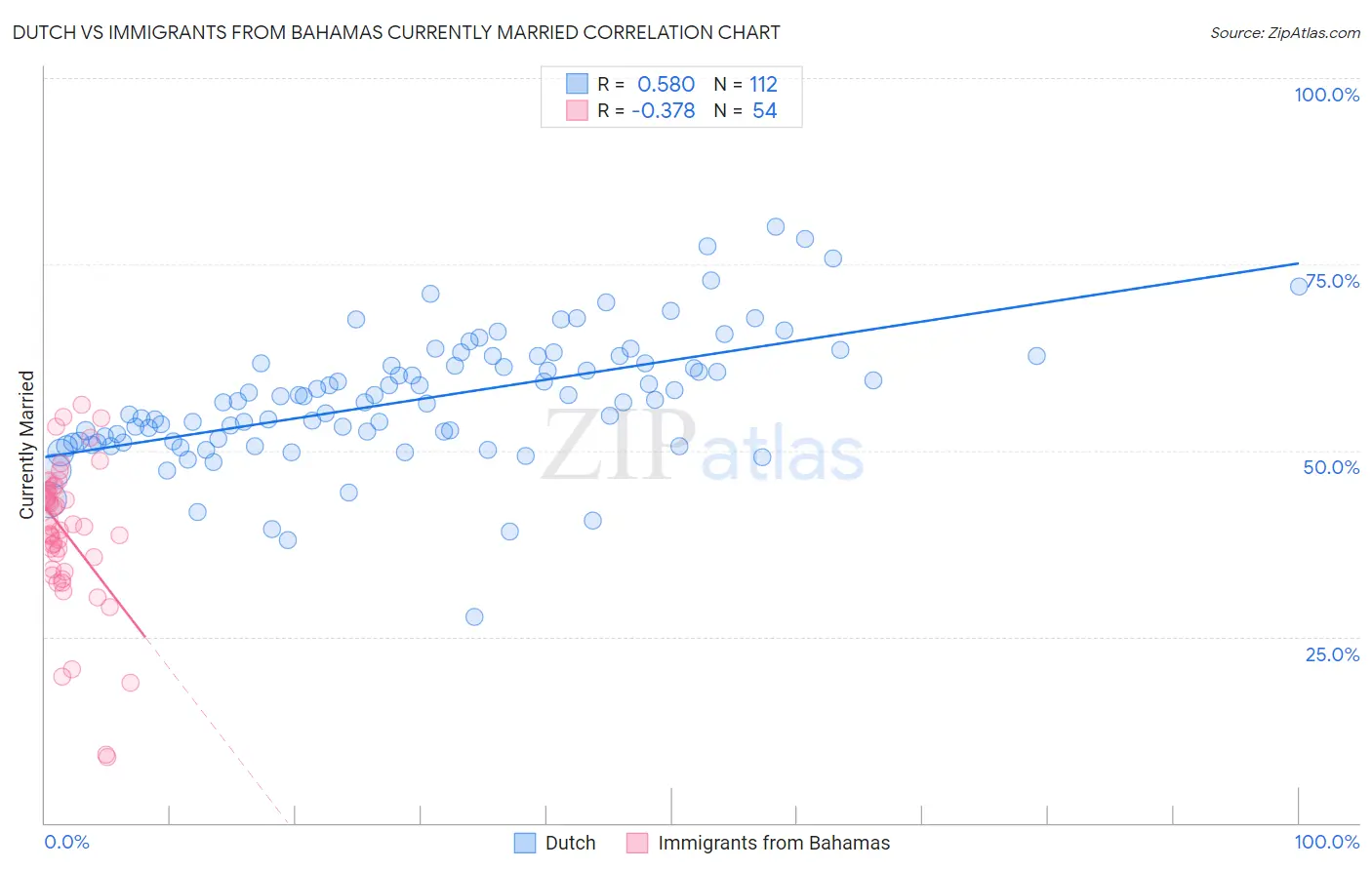 Dutch vs Immigrants from Bahamas Currently Married