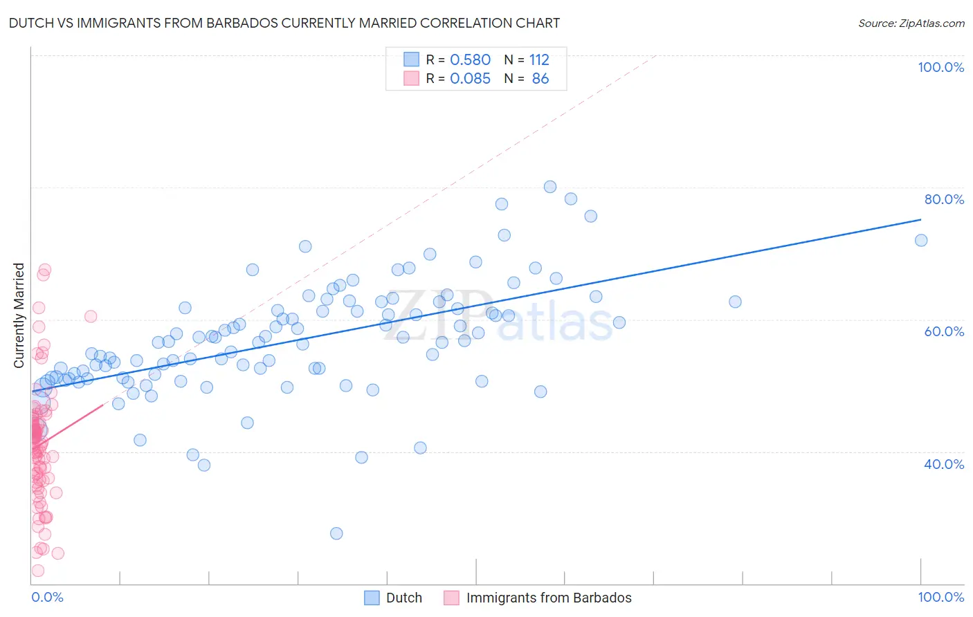 Dutch vs Immigrants from Barbados Currently Married