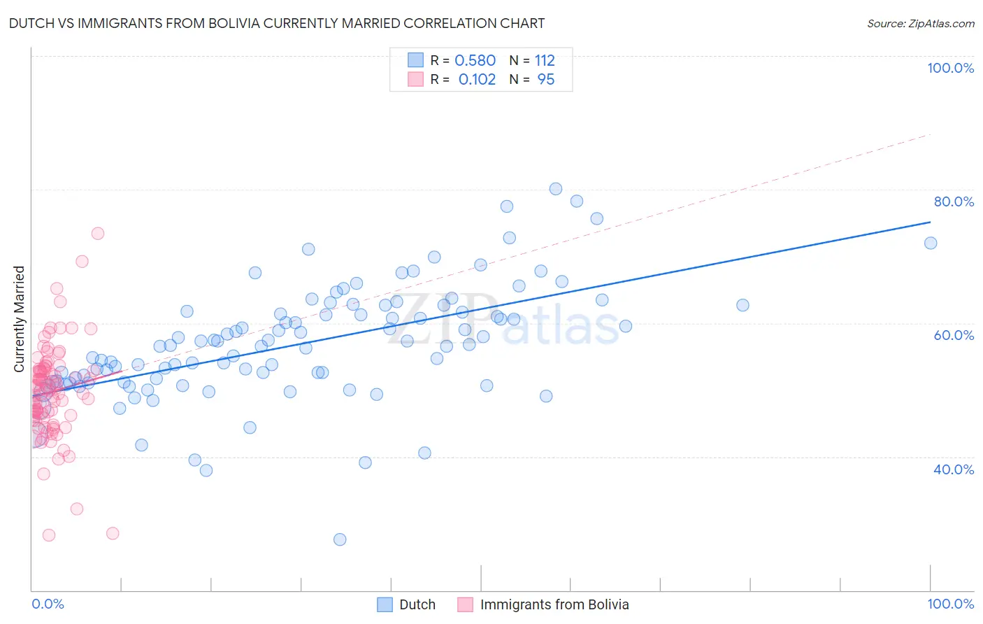 Dutch vs Immigrants from Bolivia Currently Married