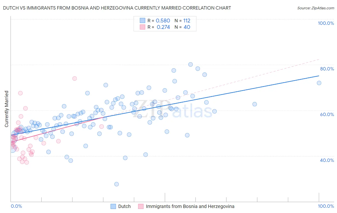 Dutch vs Immigrants from Bosnia and Herzegovina Currently Married