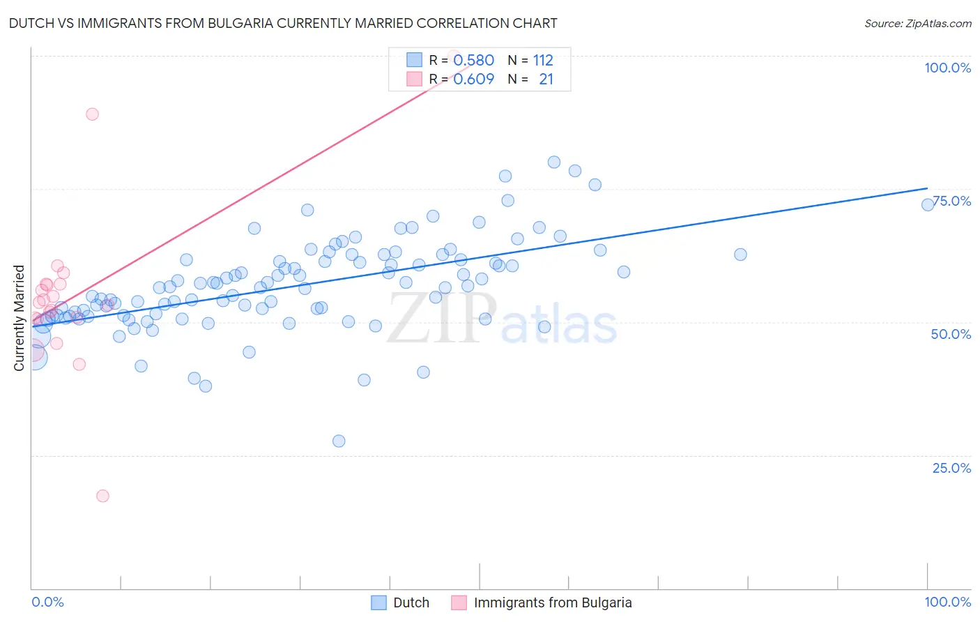 Dutch vs Immigrants from Bulgaria Currently Married