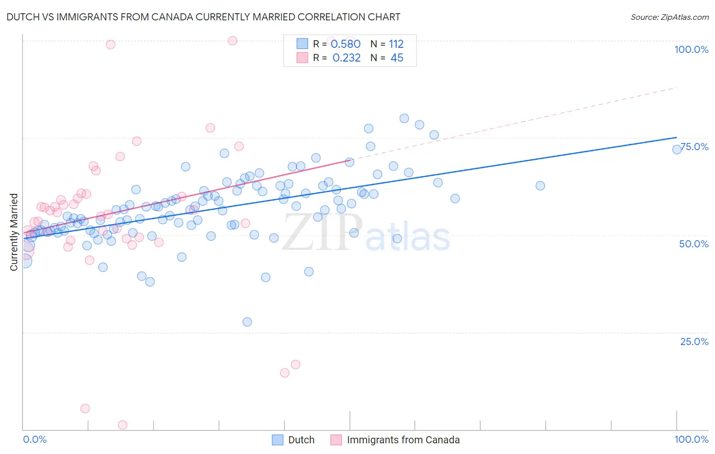 Dutch vs Immigrants from Canada Currently Married