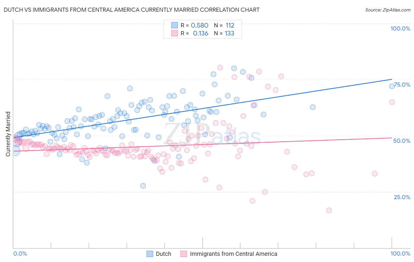 Dutch vs Immigrants from Central America Currently Married