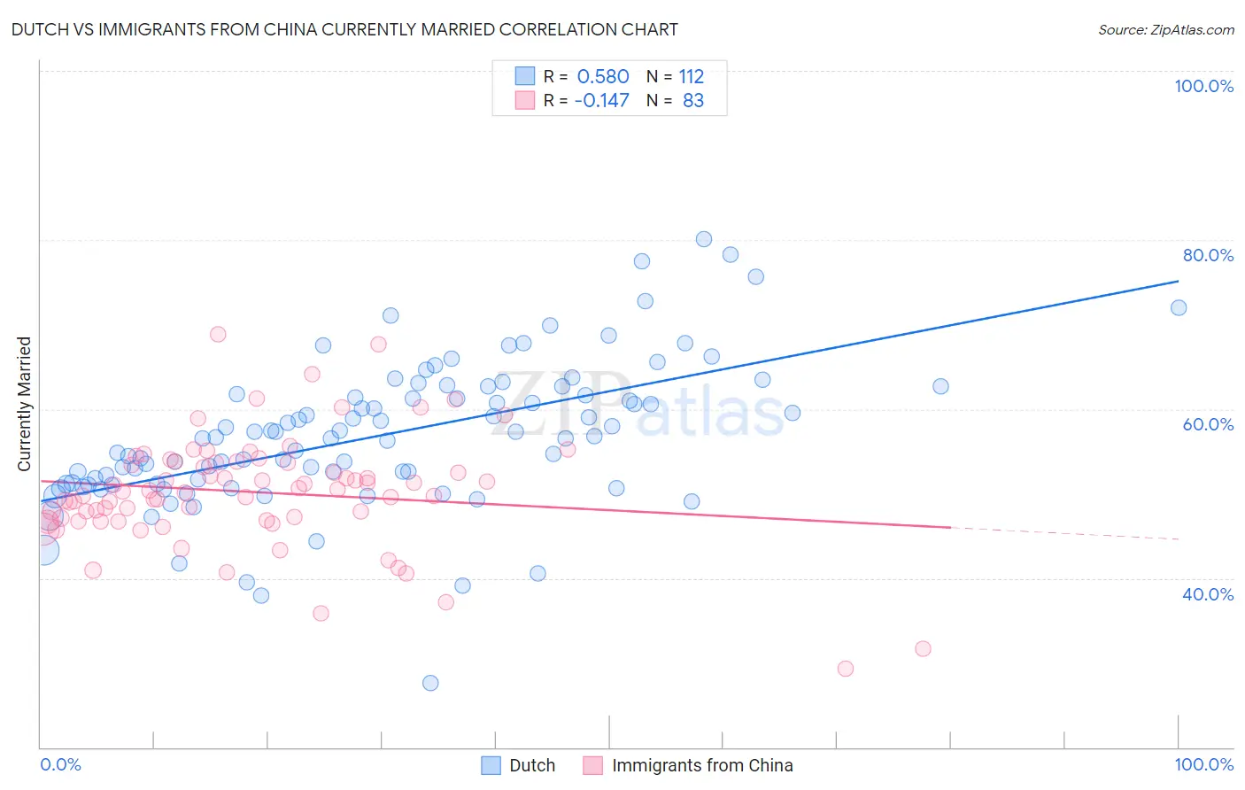 Dutch vs Immigrants from China Currently Married