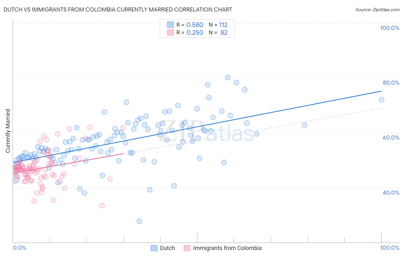 Dutch vs Immigrants from Colombia Currently Married