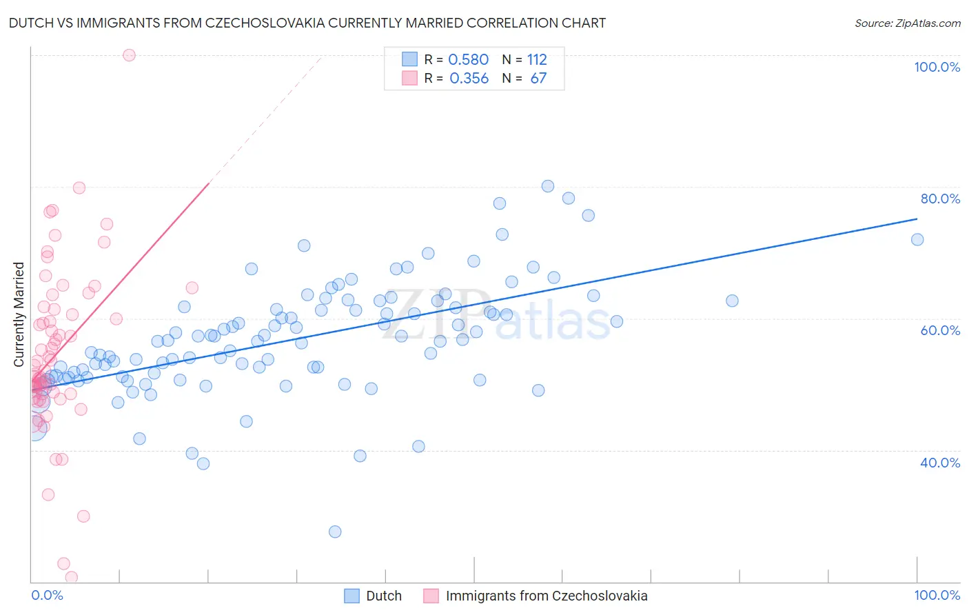 Dutch vs Immigrants from Czechoslovakia Currently Married