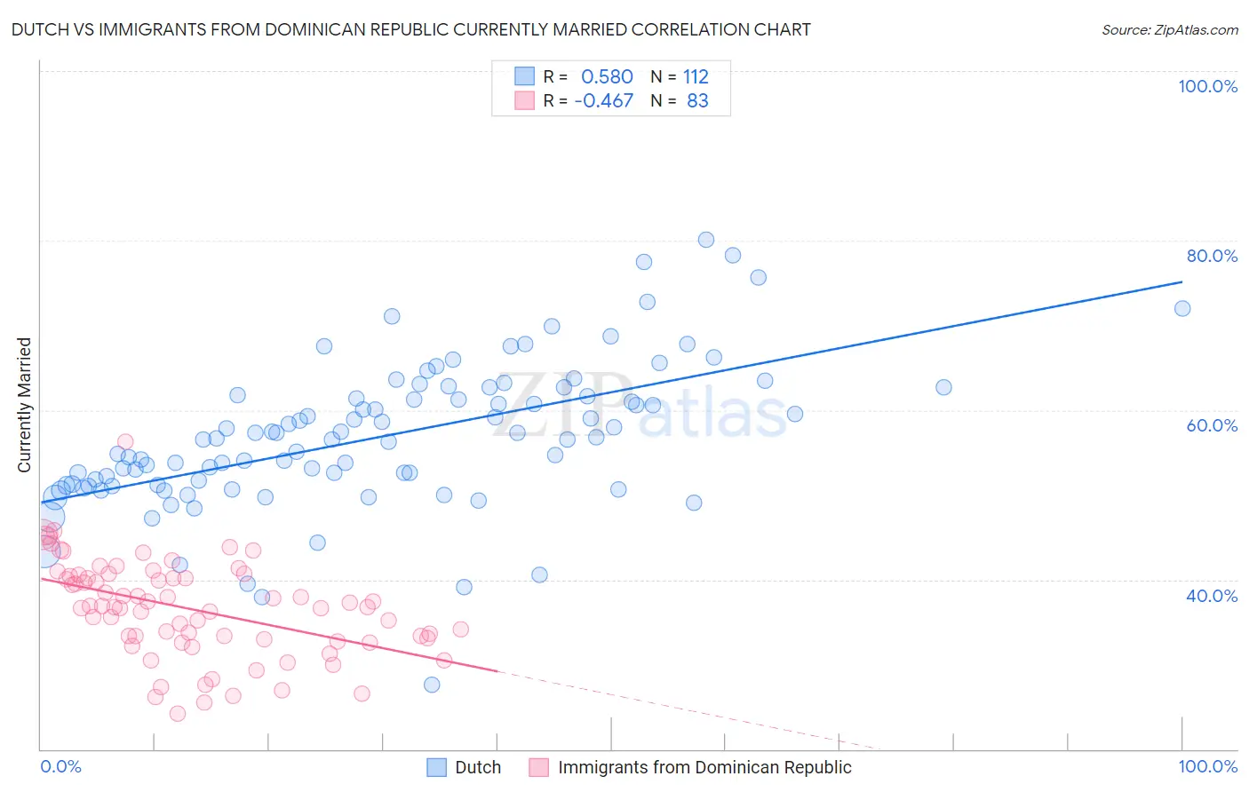 Dutch vs Immigrants from Dominican Republic Currently Married