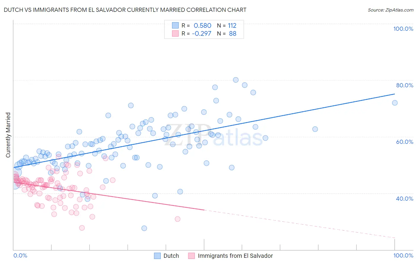 Dutch vs Immigrants from El Salvador Currently Married