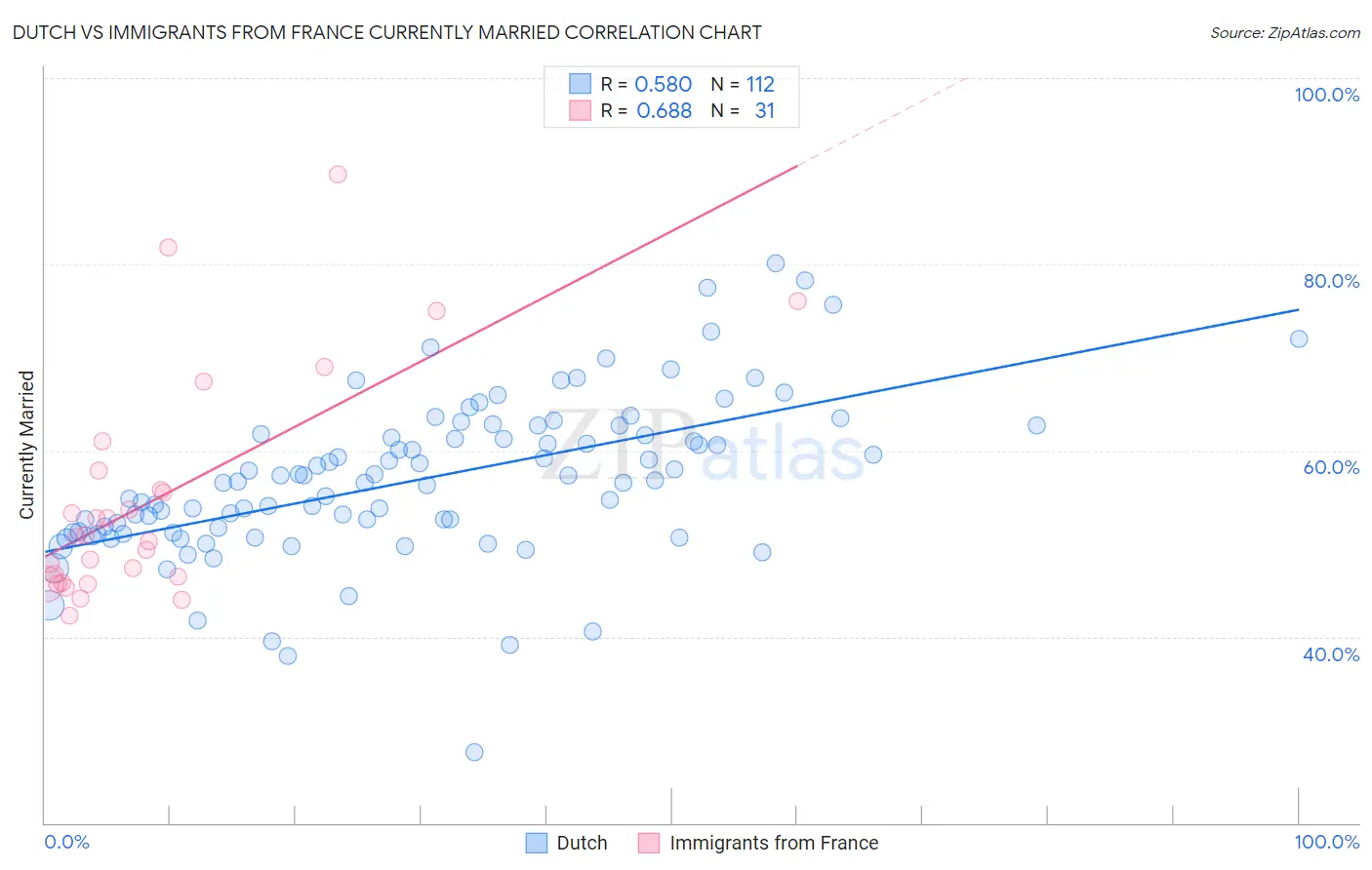 Dutch vs Immigrants from France Currently Married