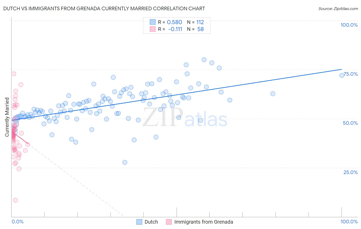 Dutch vs Immigrants from Grenada Currently Married