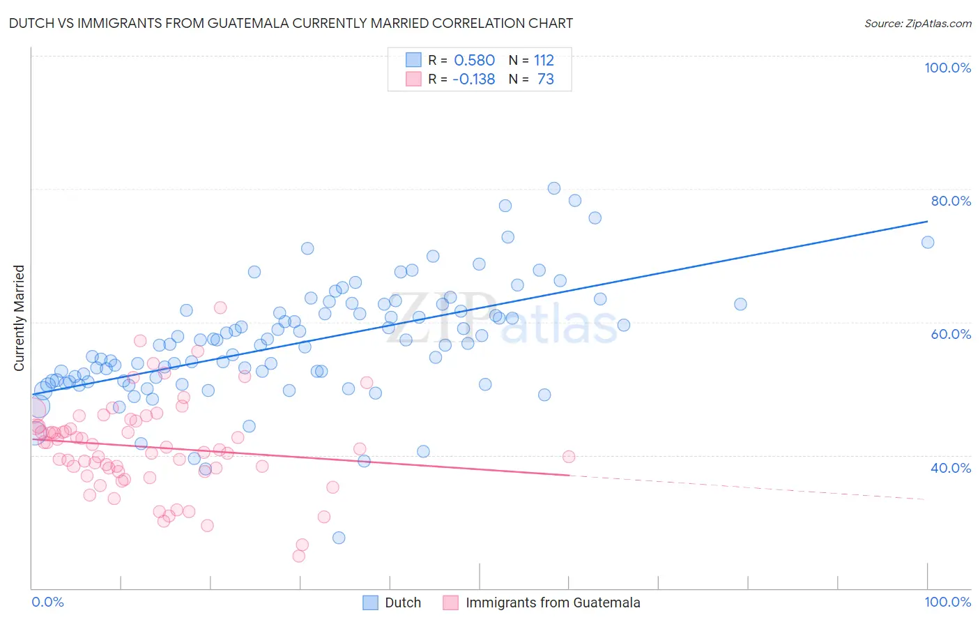 Dutch vs Immigrants from Guatemala Currently Married