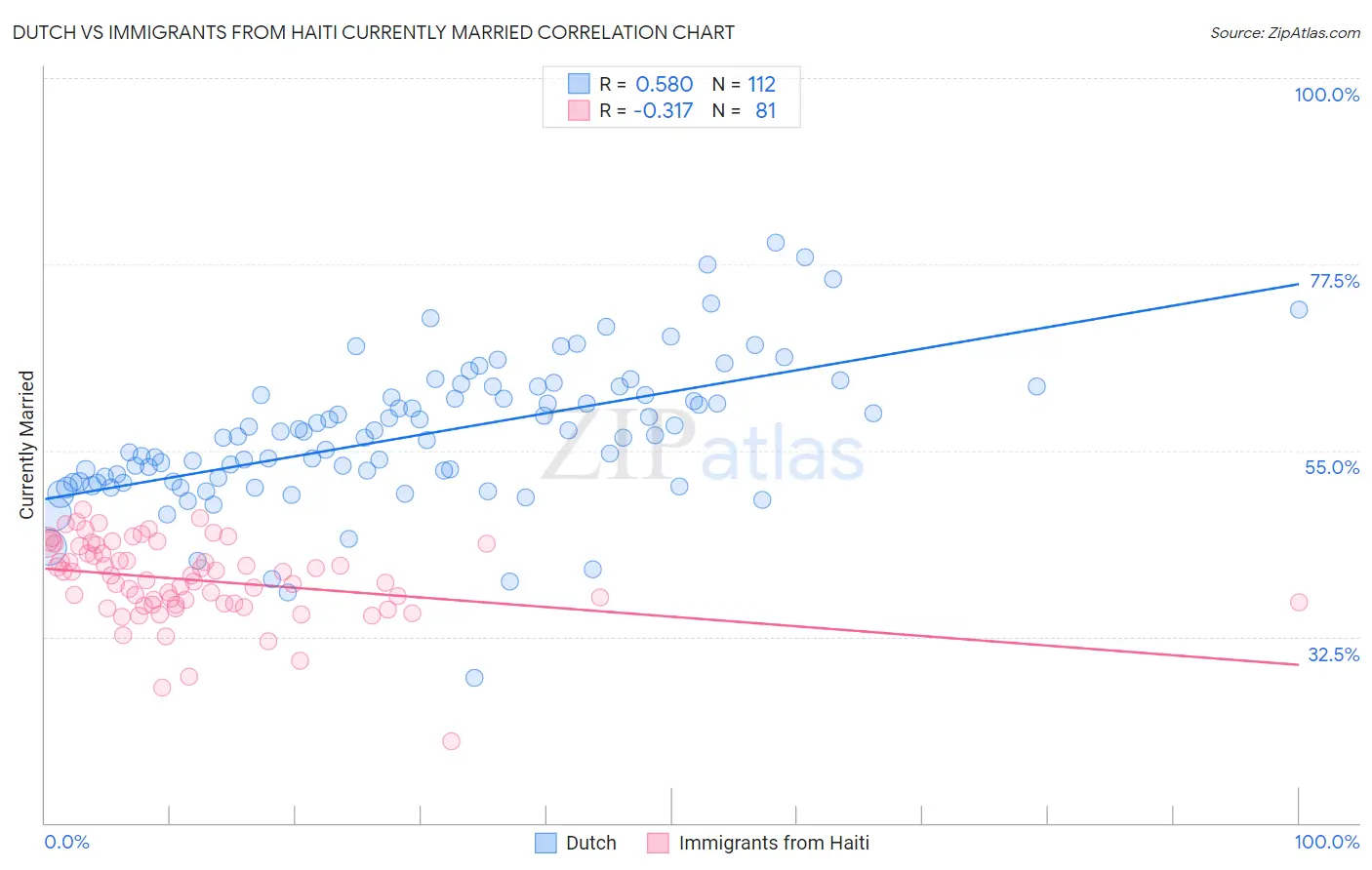 Dutch vs Immigrants from Haiti Currently Married