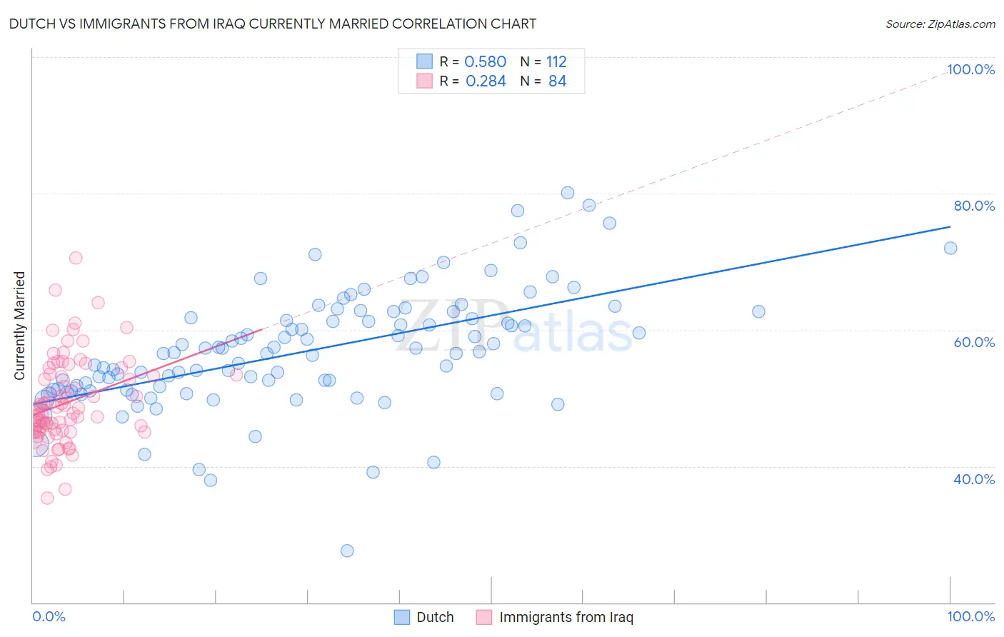 Dutch vs Immigrants from Iraq Currently Married