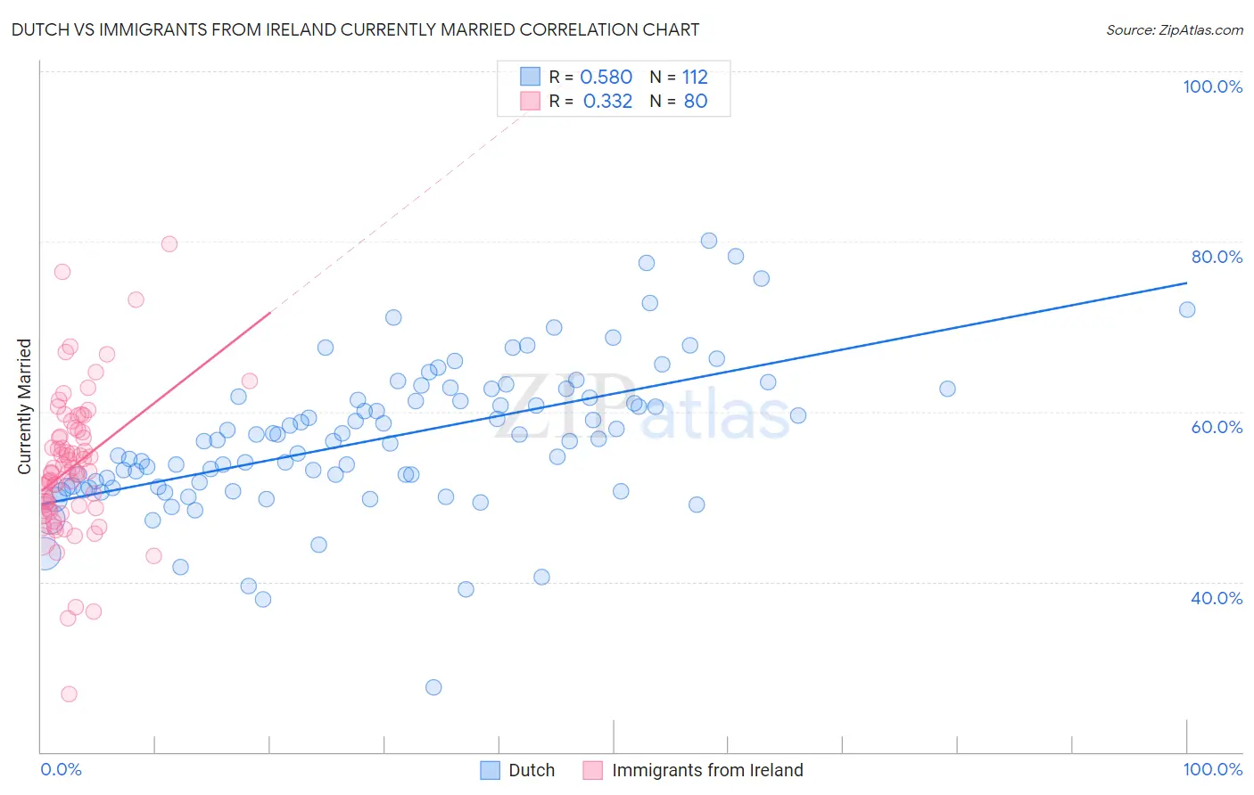 Dutch vs Immigrants from Ireland Currently Married