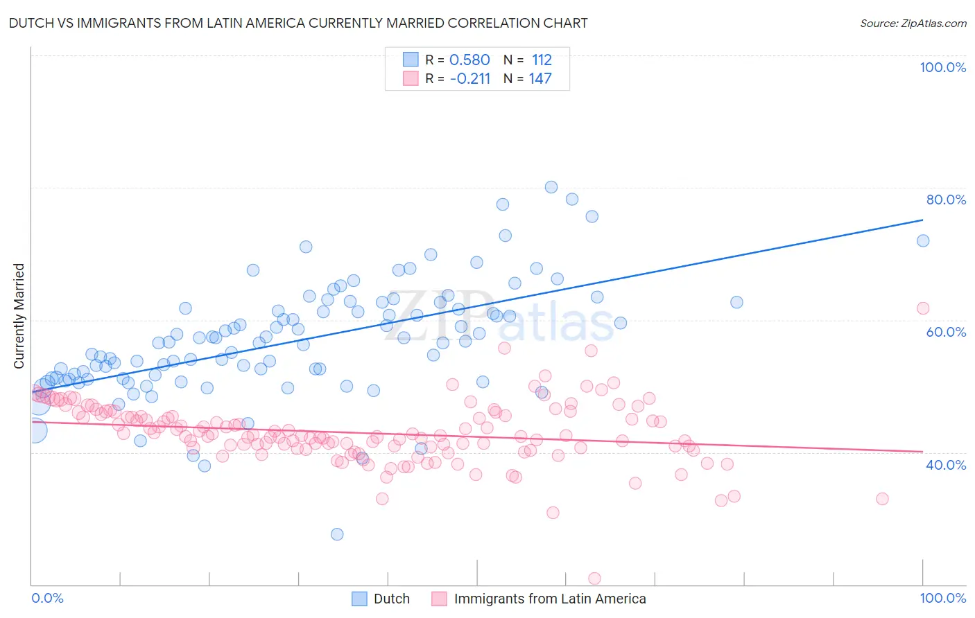 Dutch vs Immigrants from Latin America Currently Married