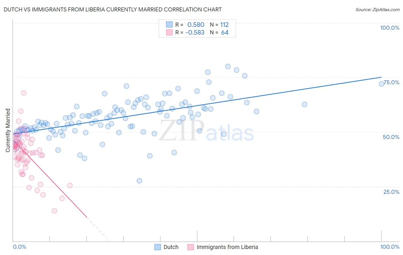 Dutch vs Immigrants from Liberia Currently Married