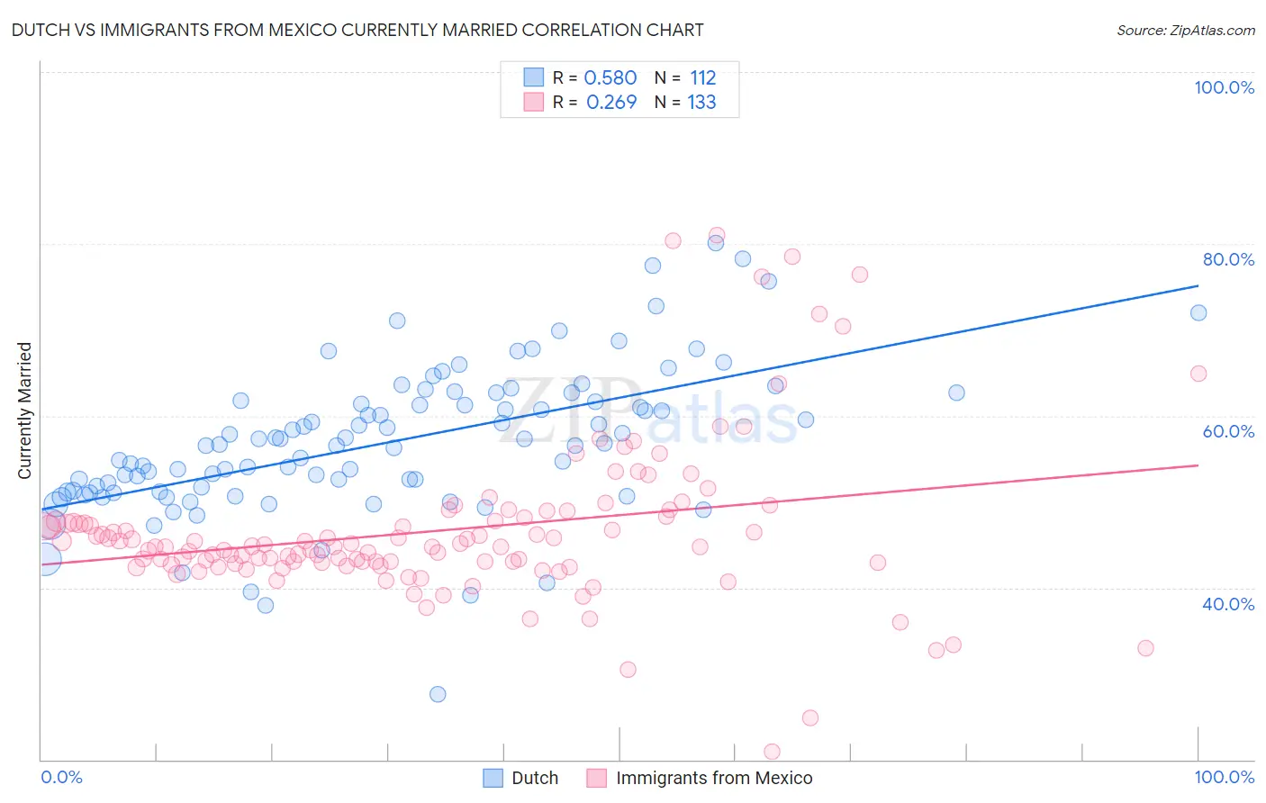 Dutch vs Immigrants from Mexico Currently Married