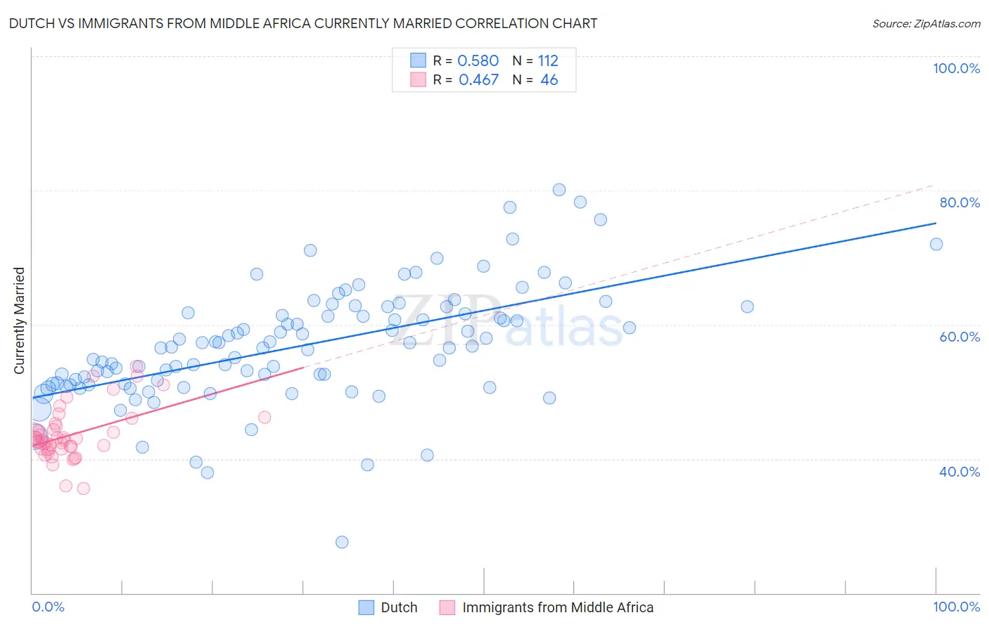 Dutch vs Immigrants from Middle Africa Currently Married