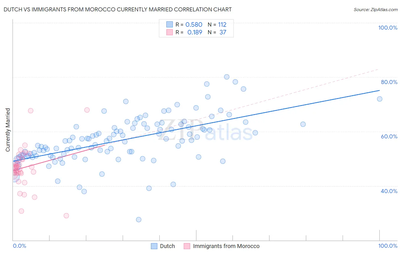Dutch vs Immigrants from Morocco Currently Married