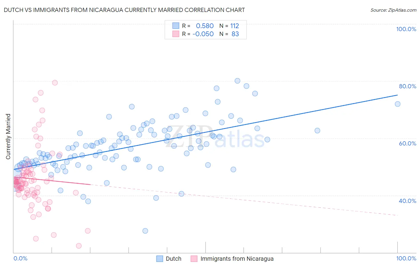 Dutch vs Immigrants from Nicaragua Currently Married