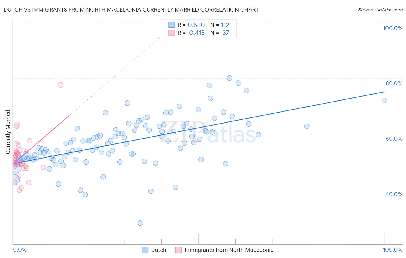Dutch vs Immigrants from North Macedonia Currently Married