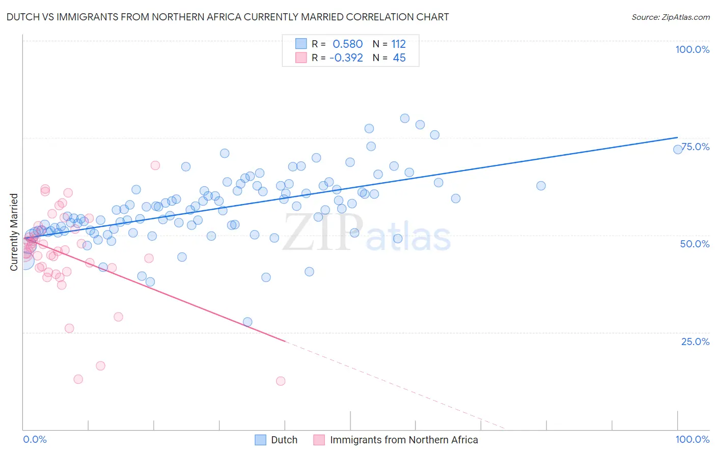 Dutch vs Immigrants from Northern Africa Currently Married