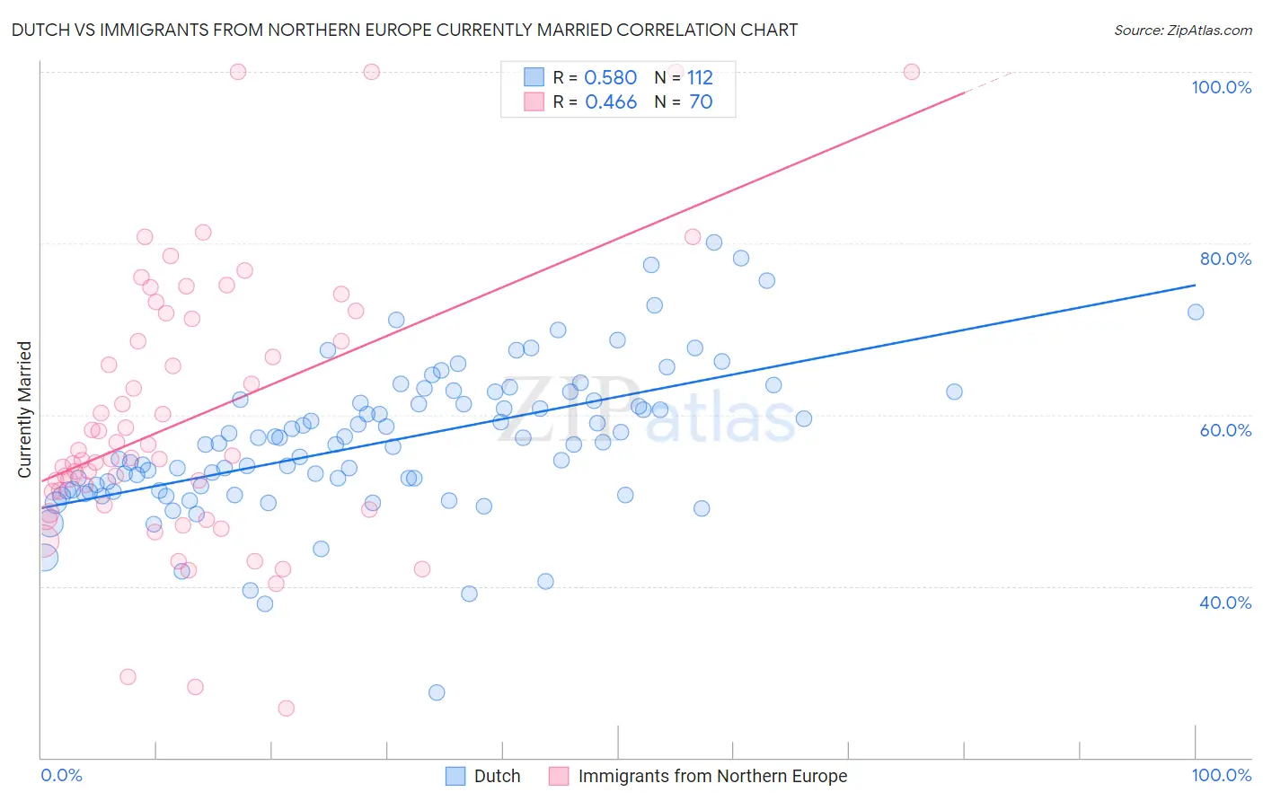Dutch vs Immigrants from Northern Europe Currently Married